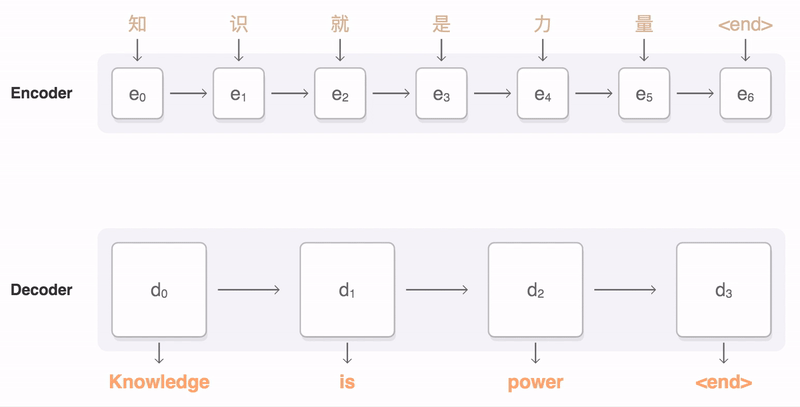 Animated AI attention workflow
